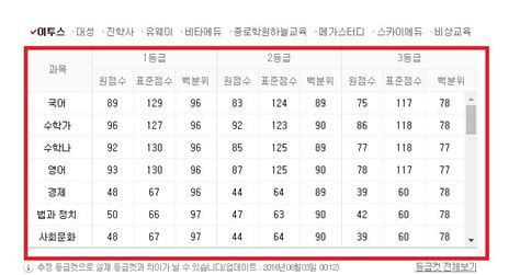 2023 고1 6월 모의고사 등급컷 변동